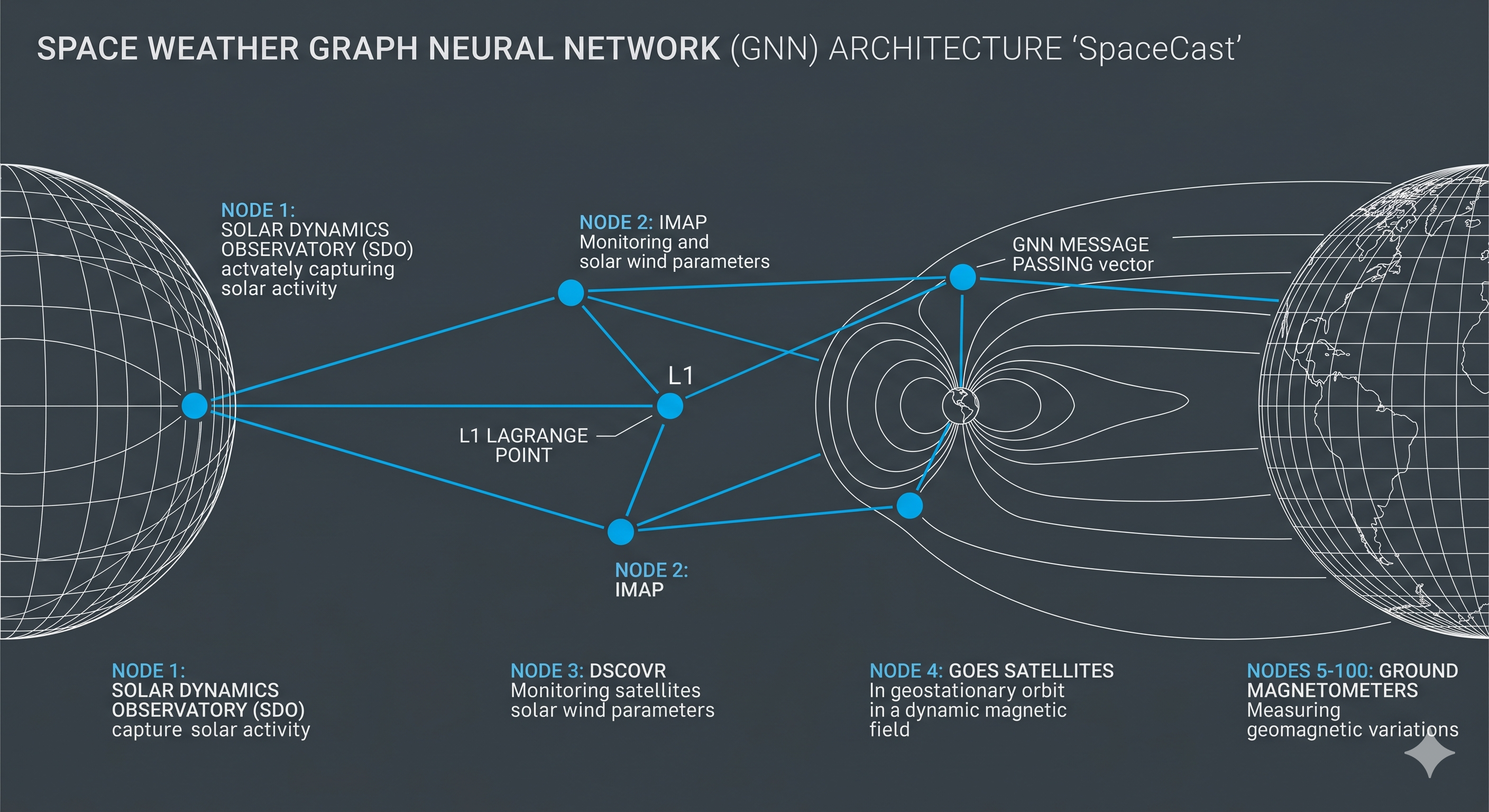 The NAND Gate of Continuous Mathematics: A Review of the EML Operator and its Interdisciplinary Implications (eg IMAP MISSION, SpaceWeather Forecasting)